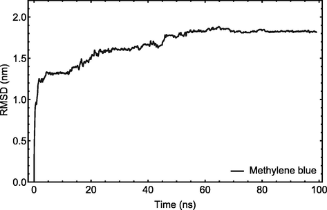 RMSD plot of MB dye with respect to CuO-MgO nanocomposite. The MD trajectories after 22 ns have been taken for further analysis.