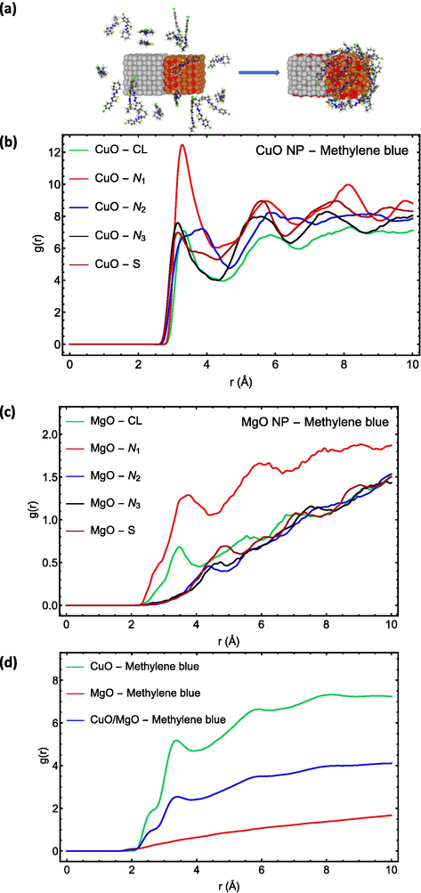 MD simulation showing (a) the structure of the system before and after simulation, (b–d) RDF plots of MB dye.