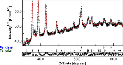 Observed and calculated XRD spectra for CuO-MgO nanocomposite. Redlines represent (--) the calculated peaks using MAUD software, while black diamond (**) illustrate experimental data.