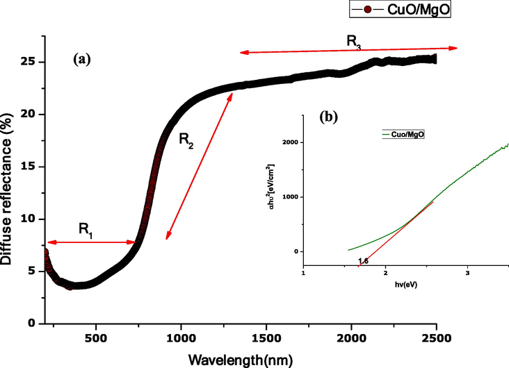 Optical property of CuO-MgO nanocomposite showing (a) Diffuse reflectance spectrum, (b) energy band gap.