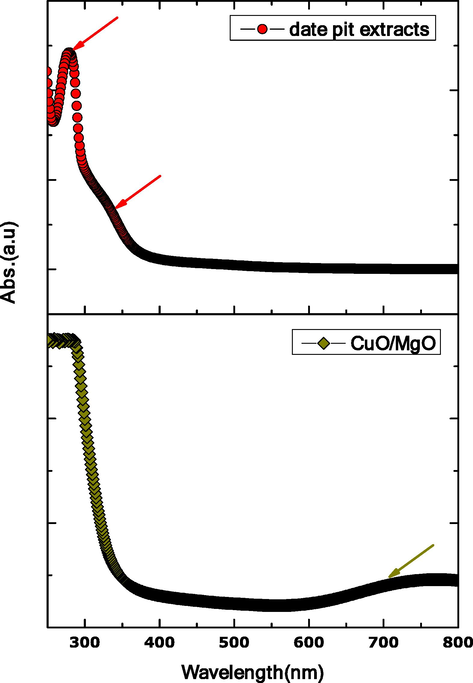 UV–Vis absorbance spectra for date pit extracts and CuO-MgO nanocomposite.