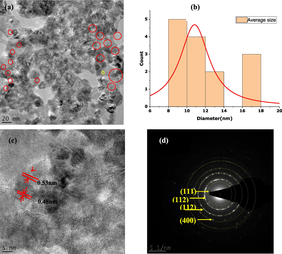 HTEM images showing (a) cubic shaped CuO-MgO nanocomposites, (b) histogram of particle size distribution, (c) singular nanogram with appropriatedhkldistances, (d) SAED images.