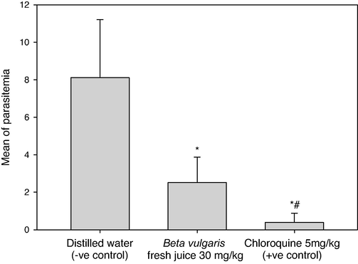 Parasitemia levels in Plasmodium berghei infected mice by using doses of 30 mg/kg from Beta vulgaris fresh juice as well as 5 mg/kg Chloroquine (+ve control) and distilled water (−ve control). (*) and (#) are significant at ≤ 0.05 against non-treated and treated groups, respectively.