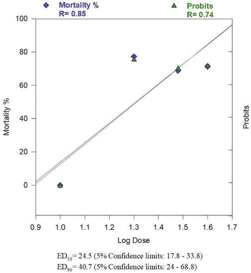 ED50 and ED90 (after 4 days in suppressive test) of Beta vulgaris fresh juice for inhibiting the parasitemia in Plasmodium berghei infected mice.