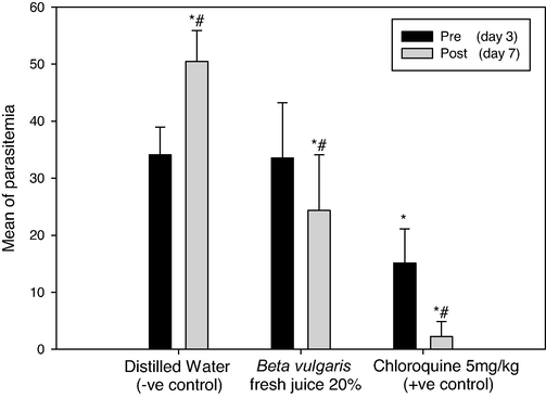 Parasitemia levels in Plasmodium berghei infected mice by using 20% of Beta vulgaris fresh juice as well as 5 mg/kg Chloroquine (+ve control) and distilled water (−ve control) following the curative test procedure. (*) and (#) are significant at ≤ 0.05 against the pre (day 3) and post-parasitemia level (day 7) in non-treated and treated groups, respectively.