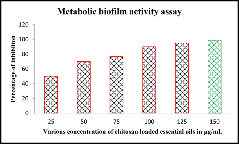 Confirmation of metabolic activity inhibition measurement against Acinetobacter Baumannii using various concentration of chitosan loaded essential oils.