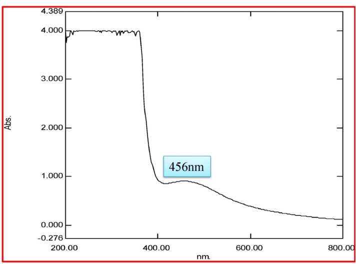 UV–visible absorbance spectra obtained from silver nanoparticles using P. subpeltata aqueous leaf extracts (Ps-ALE).