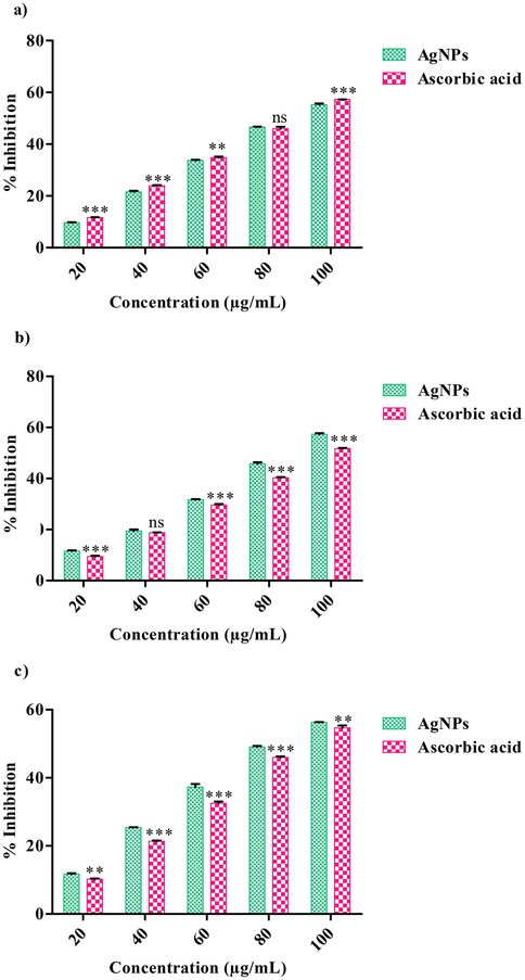 Antioxidant activity of AgNPs using P. subpeltata aqueous leaf extract (Ps-ALE), (a) DPPH radical scavenging activity, The values are expressed as mean ± SD values and analyzed by Two-Way analysis of variance (ANOVA), Not Significant (ns), Asterisk (**, ***) indicates significant different among treatments with respect to control (P < 0.01 and P < 0.001). (b) ABTS radical scavenging activity, The values are expressed as mean ± SD and analyzed by Two-Way analysis of variance (ANOVA), Not Significant (ns), Asterisk (***) indicates significant different among treatments with respect to control (P < 0.001). (c) Hydroxyl scavenging activity, The values are expressed as mean ± SD and analyzed by Two-Way analysis of variance (ANOVA), Asterisk (**, ***) indicates significant different among treatments with respect to control (P < 0.01 and P < 0.001).