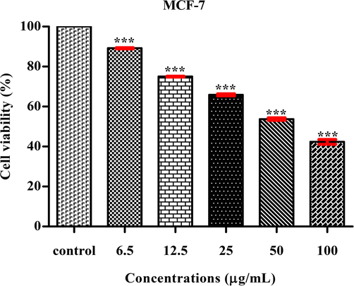 MTT assay confirming the anti-cancer activity of Ps-AgNPs against HT-29 cell line, The values are expressed as mean ± SD values and analyzed by One-Way analysis of variance (ANOVA), Asterisk (***) indicates significant different among treatments with respect to control (P < 0.001).