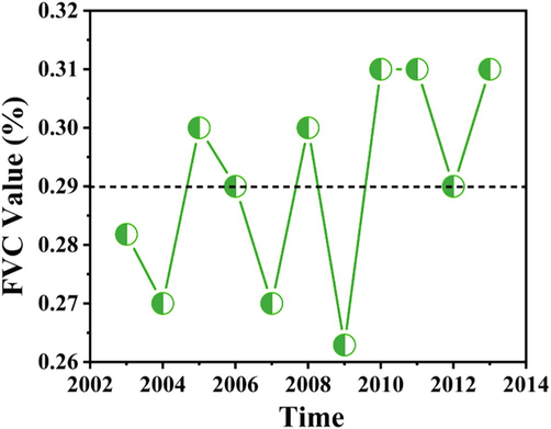 Dynamics of FVC determined through MODIS from 2003 to 2013.