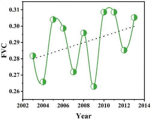 Trend dynamics of FVC determined through MODIS from 2003 to 2013.