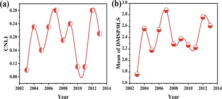 (a) Dynamics of CNLI during 11 years (b) DMSP/OLS (Mean) in Pakistan from 2003 to 2013.