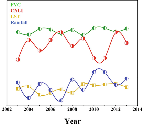 Correlation of FVC with CNLI, LST and rainfall in Pakistan from 2003 to 2013. During 11 years FVC showed positive and negative correlations with different factors.