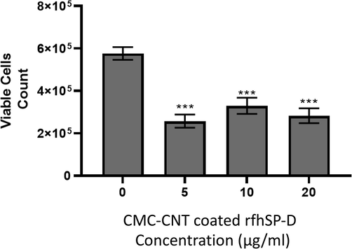 Use of MTT Assay to show the reduction in cell viability by rfhSP-D bound with CMC-CNT in SKOV3 ovarian cancer line. Multiple concentrations of CMC-CNT bound rfhSP-D (0, 5, 10, and 20 µg/ml) were used to treat these SKOV3 cells (0.1 × 105), along with an untreated control sample. They were incubated at 37 °C for 48 h under standard conditions for cell culture. The assays were performed in groups of three ± SEM. One-way unpaired ANOVA was carried out between untreated cells and cells treated with rfhSP-D bound with CMC-CNT. P-value at n = 3 was found to be <0.001.