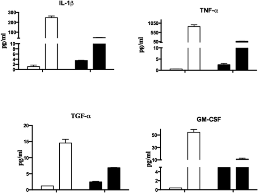 MCA (Multiple Cytokine Array) Analysis of SKOV3 cells’ supernatants with CNT along and rfhSP-D-CNT. rfhSP-D-CNTs and SKOV3 cells incubated for 24 and 48 h. Protein levels of secreted cytokines, chemokines, growth factors, and other ligands and receptors were measured by taking culture supernatants at late time points (24 h and 48 h), using a cytokine array, as listed in the Methods section of this article. Incubation periods, both 24 and 48 h, were plotted on the x-axis. Error bars show the ± standard deviation. A 2-way ANOVA showed significant differences (p < 0.05) in expression between rfhSP-D-CNTs and CNTs alone.