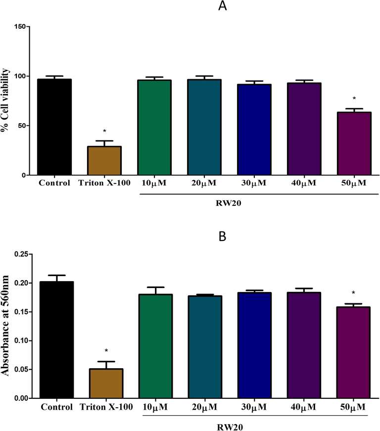 (A) Effect of RW20 peptide on the viability of N9 murine microglial cells, evaluated by MTT assay. Triton X-100 (0.01%) and PBS are used as positive control and control for the experiment, respectively. The peptide treatment for 24 h did not alter the cell viability, except higher concentration (50 µM). (B) Hemolytic activity of the RW20 peptide against human erythrocytes. Data were expressed as mean ± SD. * denotes p < 0.05 as compared to the control.