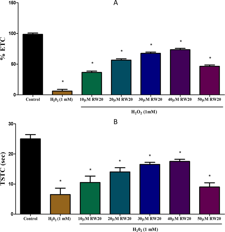 Effect of RW20 peptide in H2O2 induced cognitive impairment of partition test. N = 30 zebrafish larvae per group. Data were expressed as mean ± SD. * denotes p < 0.05 as compared to the control.