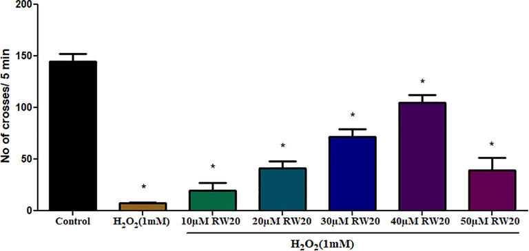 Effect of RW20 peptide on mobility of zebrafish larvae. Values are presented as mean ± SD (n = 30/group). * Symbol indicated the values are statistically significant at p < 0.05.