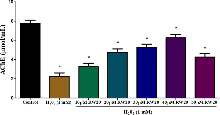 Estimation of AChE activity in oxidative stressed zebrafish larvae head portion at 96 hpf of control and RW20 peptide treated group. Values are presented as mean ± SD (n = 30/group). * Symbol indicated the values are statistically significant at p < 0.05.