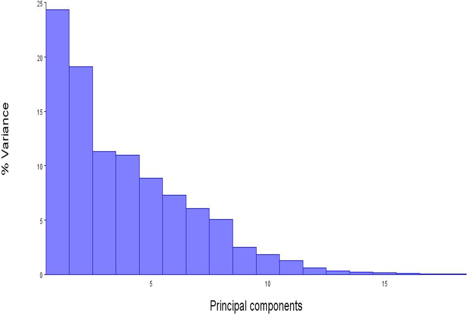 Values of all principal components plotted against total variation (%) among (114 individuals) of Euthynnus affinis.