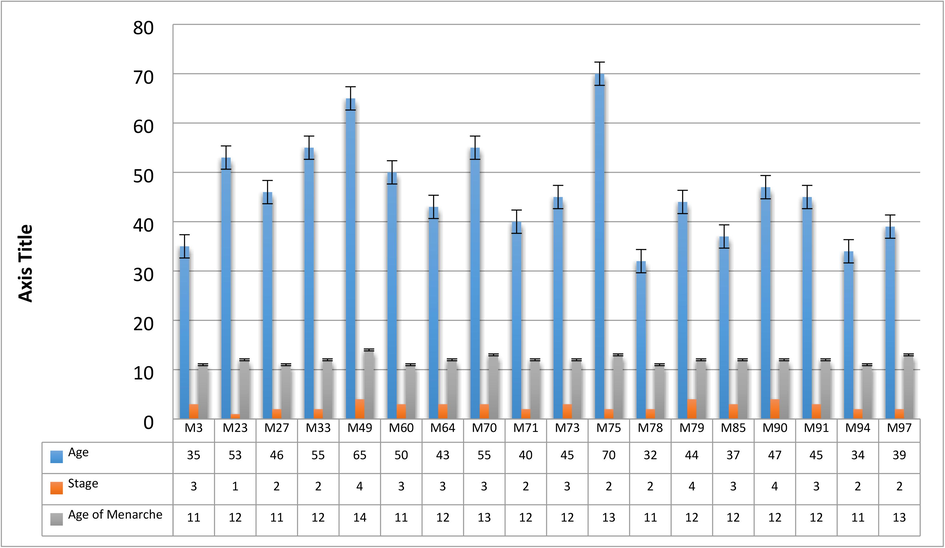 Correlation with age distribution, age of menarche, and stage of malignancy.