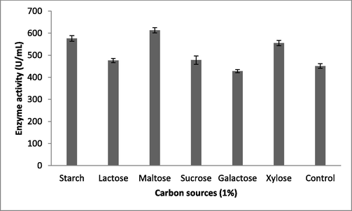 Production of fibrinolytic enzymes by carbon sources in submerged fermentation. About 1% carbon sources were incorporated into the production medium, which was incubated for 24 h. Error bar represents standard deviation.