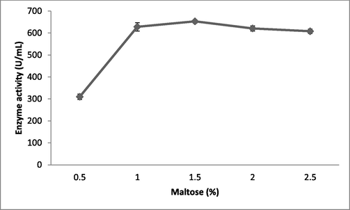 Effect of various concentrations of maltose on fibrinolytic enzyme production in submerged fermentation. Maltose was incorporated into the production medium, which was incubated for 24 h. Error bar represents standard deviation.