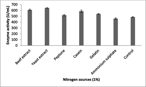 Effect of nitrogen sources on fibrinolytic enzyme production in submerged fermentation. About 1% nitrogen sources were incorporated into the production medium, which was incubated for 24 h. Error bar represents standard deviation.