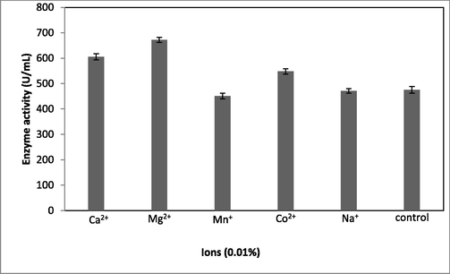 Effect of ionic sources on fibrinolytic enzyme production in submerged fermentation. About 0.01% ions were incorporated into the production medium, which was incubated for 24 h. Error bar represents standard deviation.