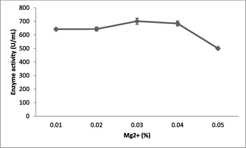 Effect of various concentrations of MgCl2 on fibrinolytic enzyme production in submerged fermentation. MgCl2 was incorporated into the production medium, which was incubated for 24 h. Error bar represents standard deviation.