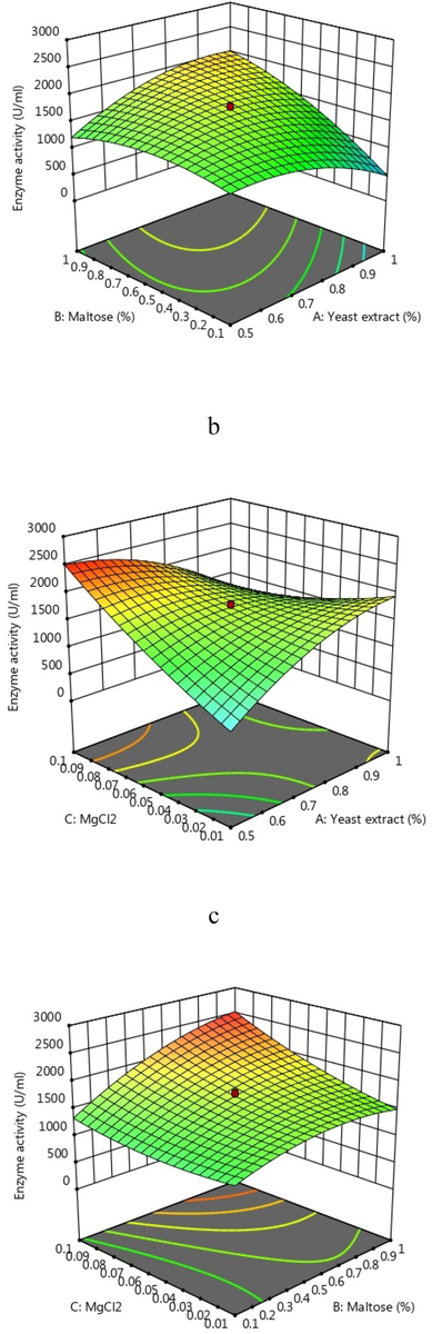 3D surface revealed the interactions between maltose and yeast extract (a), yeast extract and MgCl2 (b), and maltose and MgCl2 (c).