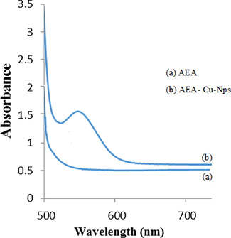 UV–vis spectra of AEEA- Cu(II)-NPs.