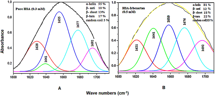 Curve fitting analysis of amide I (1700–1600 cm−1) on unbound HSA (A) and its IRB-complex (B) at physiological pH.