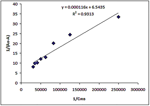 Double reciprocal plot between 1/(A0 − A) and 1/CIRB; A = absorbance of IRB-HSA complexes at different concentrations of IRB, A0 = Absorbance of free HSA and CIRB is the molar concentration of IRB.