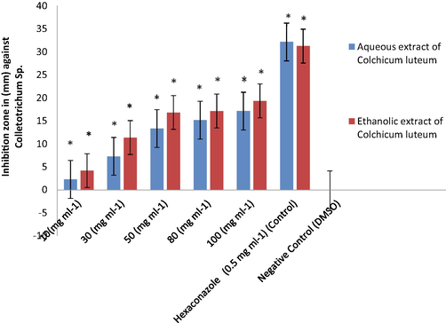 Antifungal properties of Colchicum luteum against Colletotrichum sp. Error bar indicates SD mean, Values with * are significantly different compared to control (P-value < 0.05).