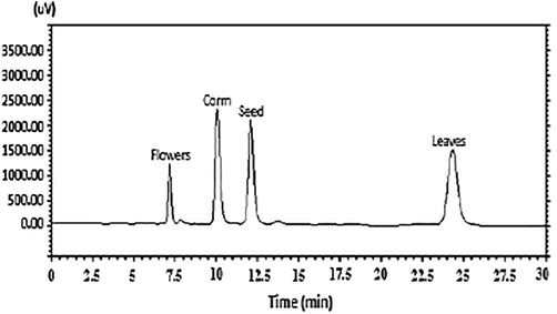 HPLC chromatogram comparison of colchicine extracted from different parts of C. luteum at λ 352 nm.