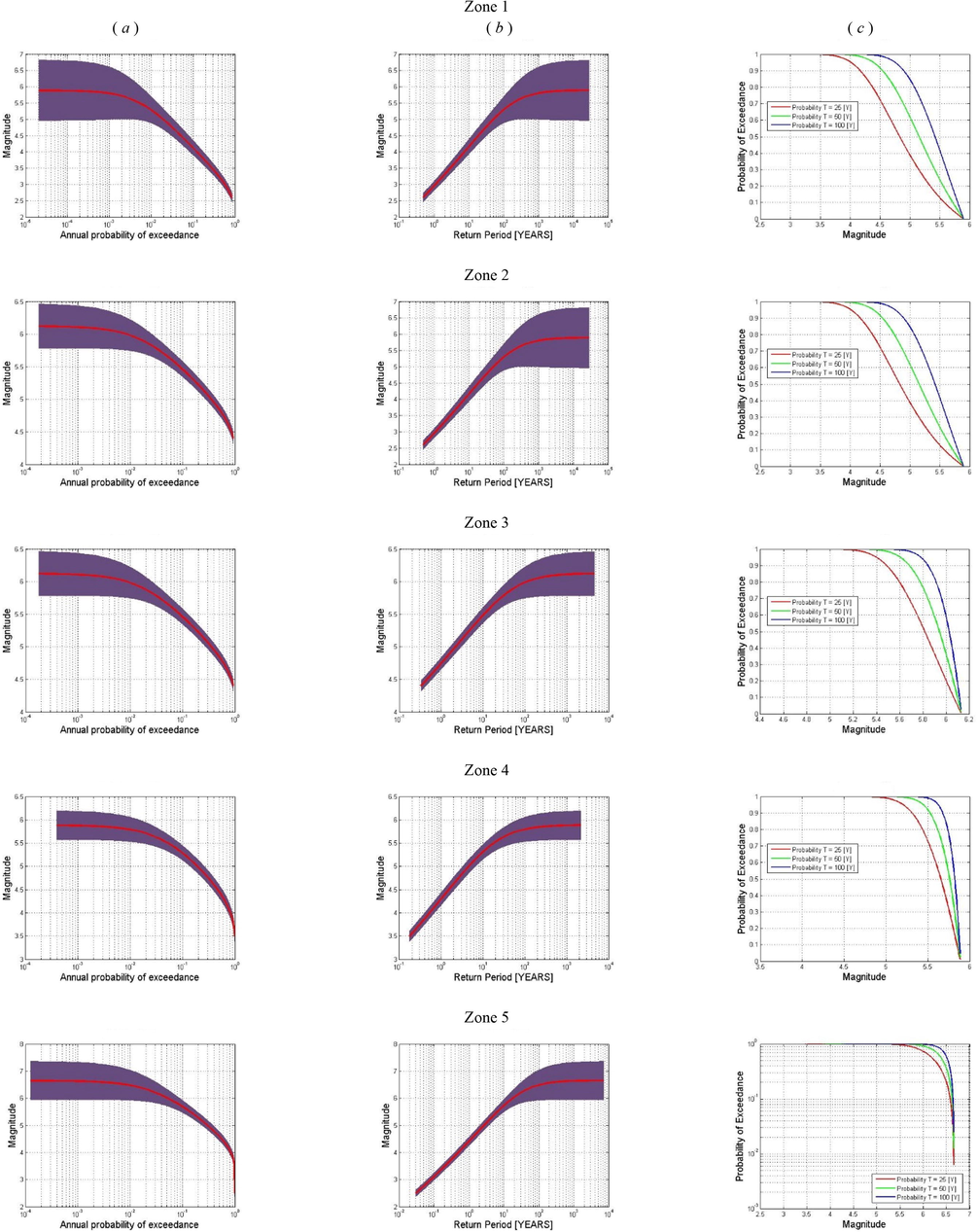 Curves of earthquake recurrence parameters. (a) Seismic hazard curves that represented the annual probability of exceedance (b) return period, and (c) Probability of exceeding against magnitude that may occur at least once the time span of 25, 50, and 100 yrs.
