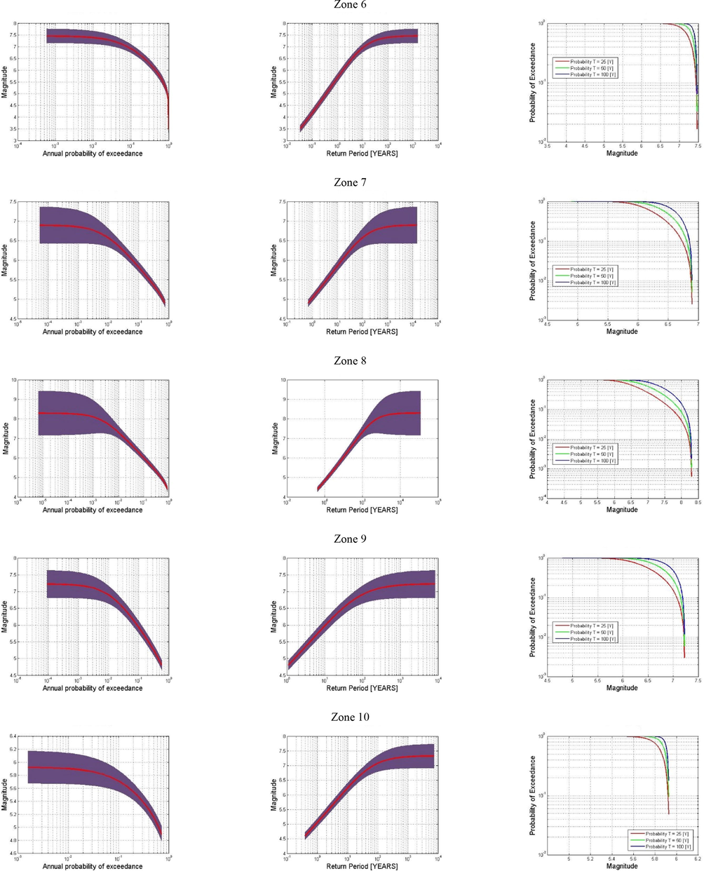 Curves of earthquake recurrence parameters. (a) Seismic hazard curves that represented the annual probability of exceedance (b) return period, and (c) Probability of exceeding against magnitude that may occur at least once the time span of 25, 50, and 100 yrs.