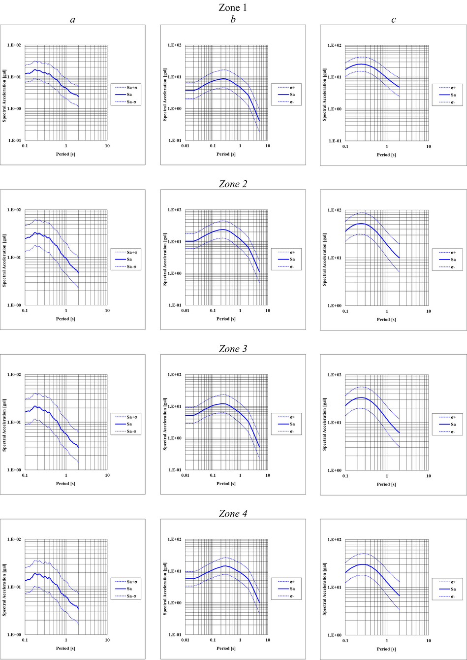 The response spectrum curves that estimated at the hard rock of Jizan city using the models of (a) Ambraseys et al. (1996), (b) Abrahamson and Silva (1997), and (c) Boore et al. (1997).