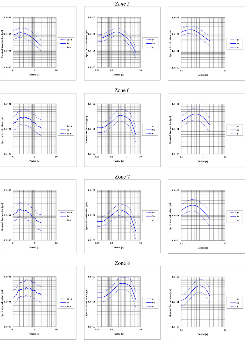 The response spectrum curves that estimated at the hard rock of Jizan city using the models of (a) Ambraseys et al. (1996), (b) Abrahamson and Silva (1997), and (c) Boore et al. (1997).