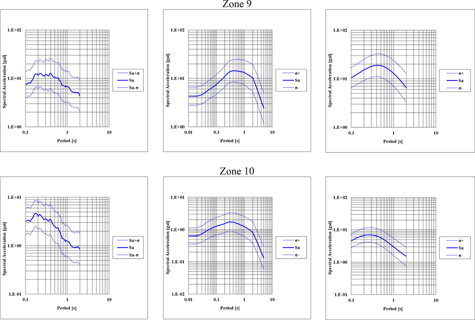 The response spectrum curves that estimated at the hard rock of Jizan city using the models of (a) Ambraseys et al. (1996), (b) Abrahamson and Silva (1997), and (c) Boore et al. (1997).