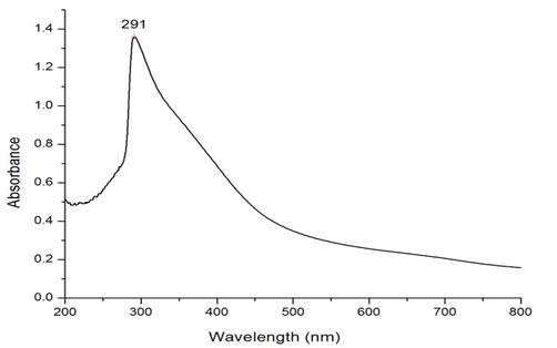 The UV spectroscopic analysis of ZnONPs.