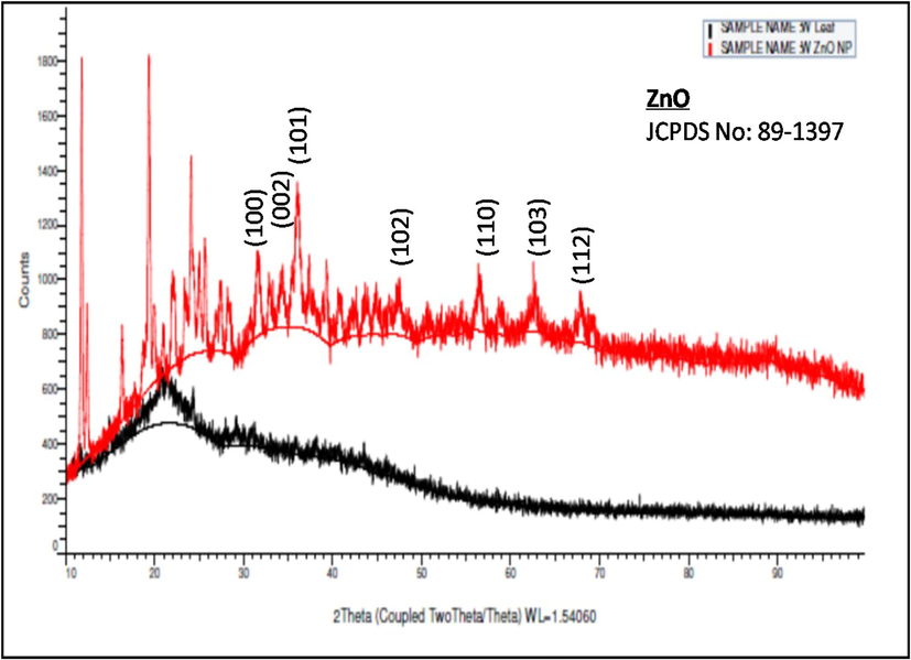 XRD patterns of the zinc oxide nanoparticles.