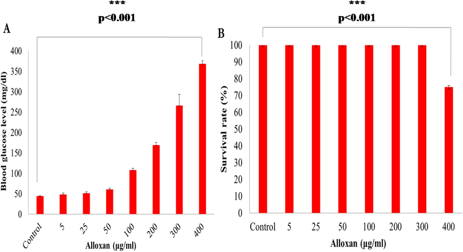 A. Effects of different concentration of alloxan on blood glucose levels in zebrafish (24 h). B. Effects of different concentration of alloxan on survival of zebrafish (24 h).