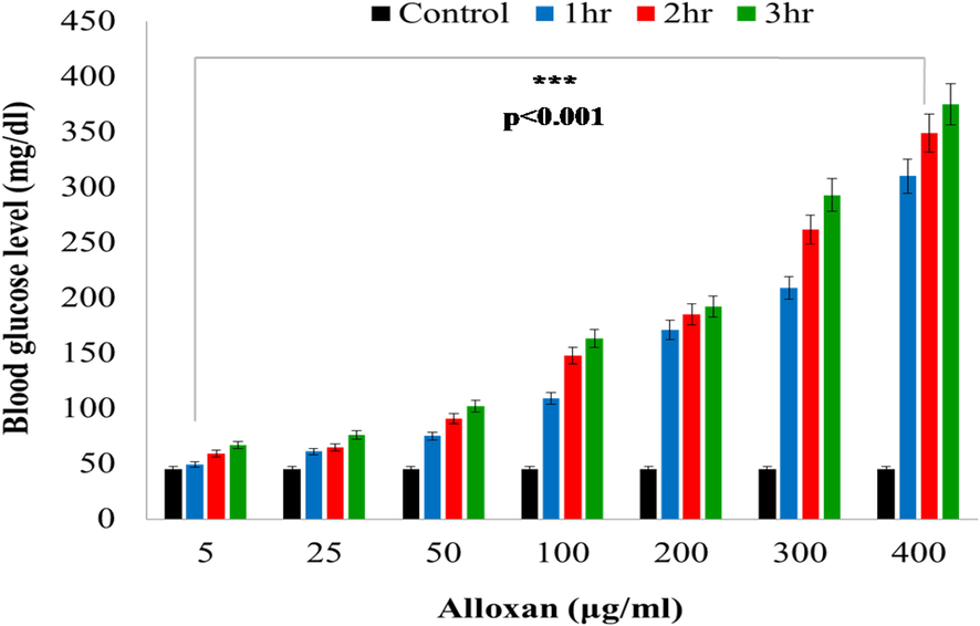 Effect of alloxan on blood glucose level in zebrafish with different time intervals.