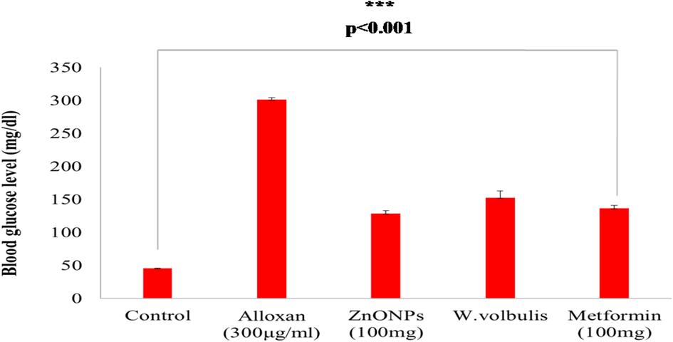 Comparison of standard drug (metformin), ZnONPs and W. volbulis. on zebrafish.