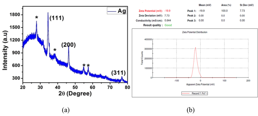 (a) XRD pattern and (b) Zeta potential analysis of AgNPs synthesized using F. incarnatum fungal extract.