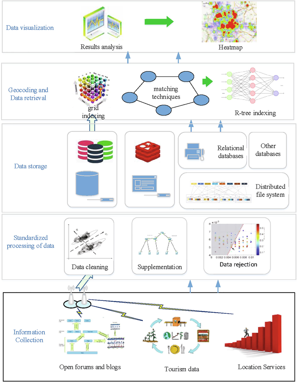 POI data collection management and analysis system.