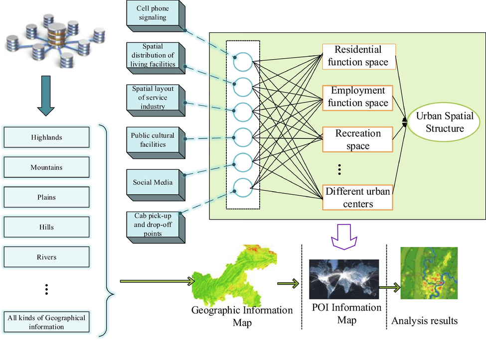 The dual constraints method of geographic environment and POI big data.