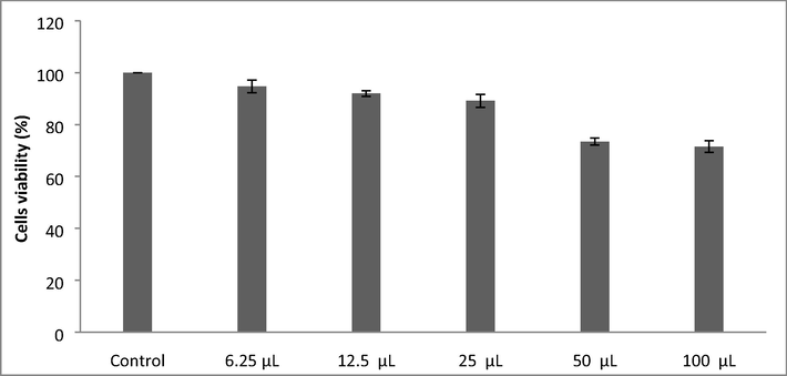 MTT assay for the determination of LC50 value of iron NPs.